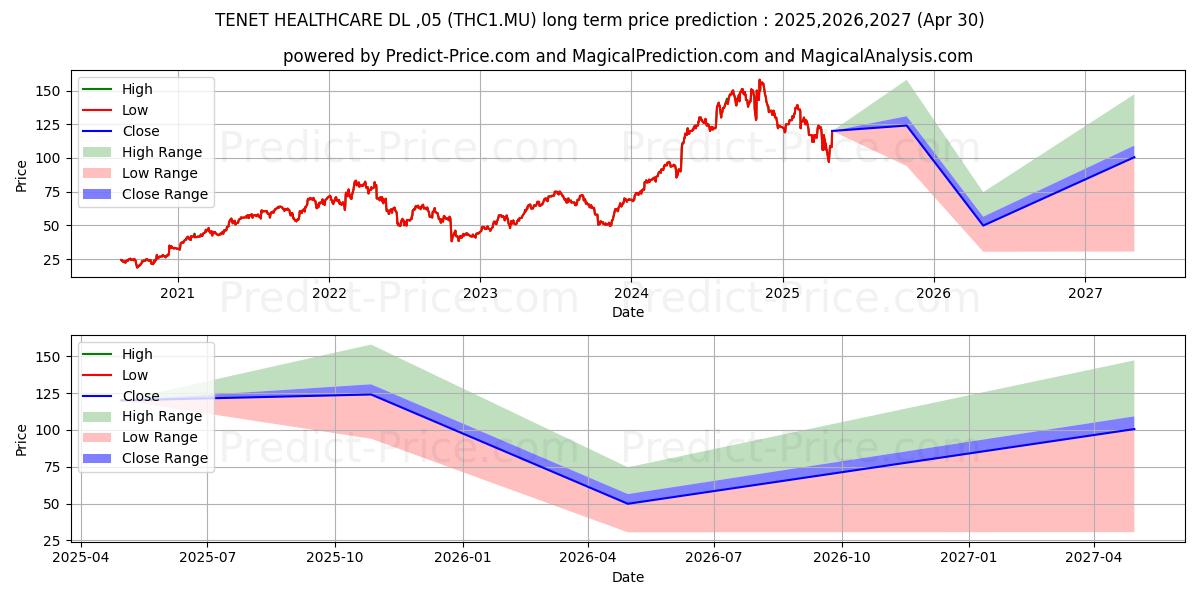 TENET HEALTHCARE  DL-,05 (THC1.MU) stock Long-Term Price Forecast: 2025,2026,2027