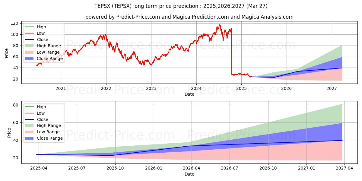 Technology UltraSector ProFund, uzun vadeli fiyat tahmini için maksimum ve minimum