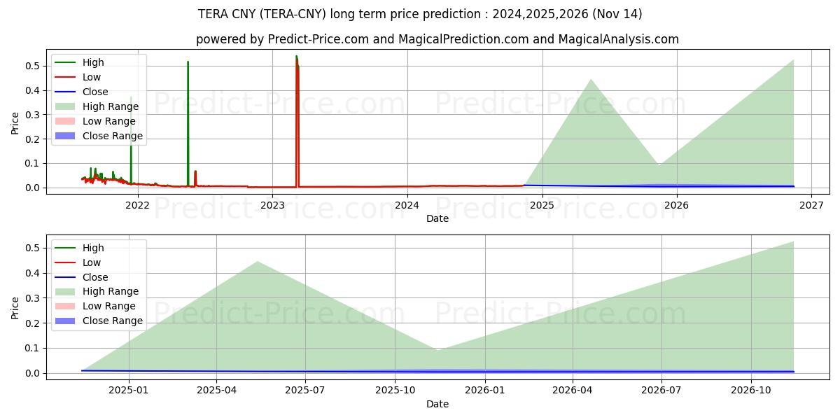 Maksimale og minimale prisforudsigelser på lang sigt for TERA CNY