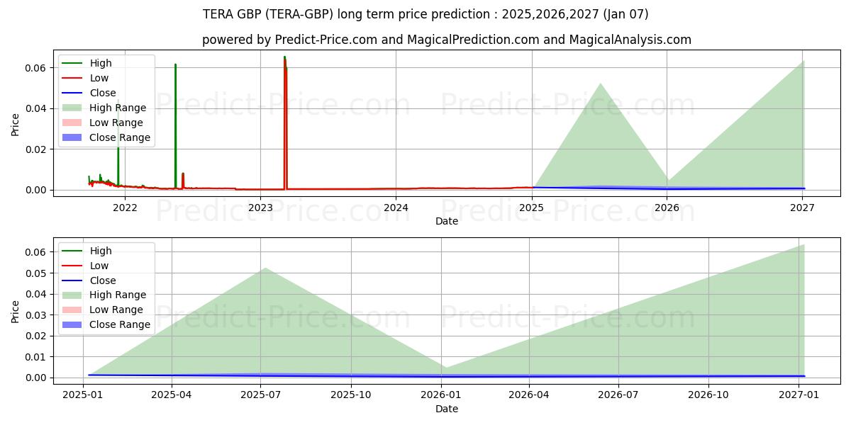 Previsione del prezzo massimo e minimo a lungo termine per TERA GBP