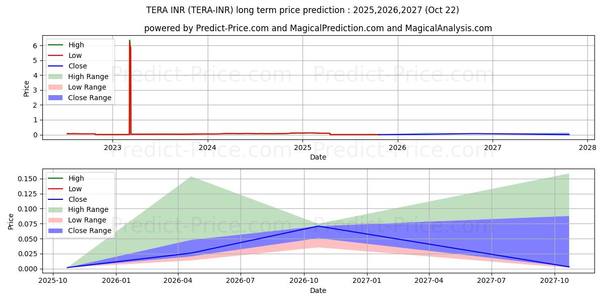 TERA INRの長期価格予測の最大と最小2025,2026,2027