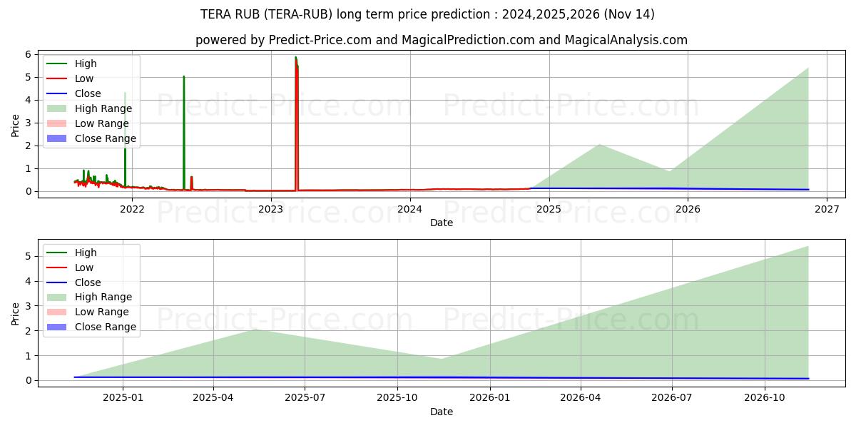Maximala och minimala TERA RUB långsiktiga prisprognos för 2024,2025,2026