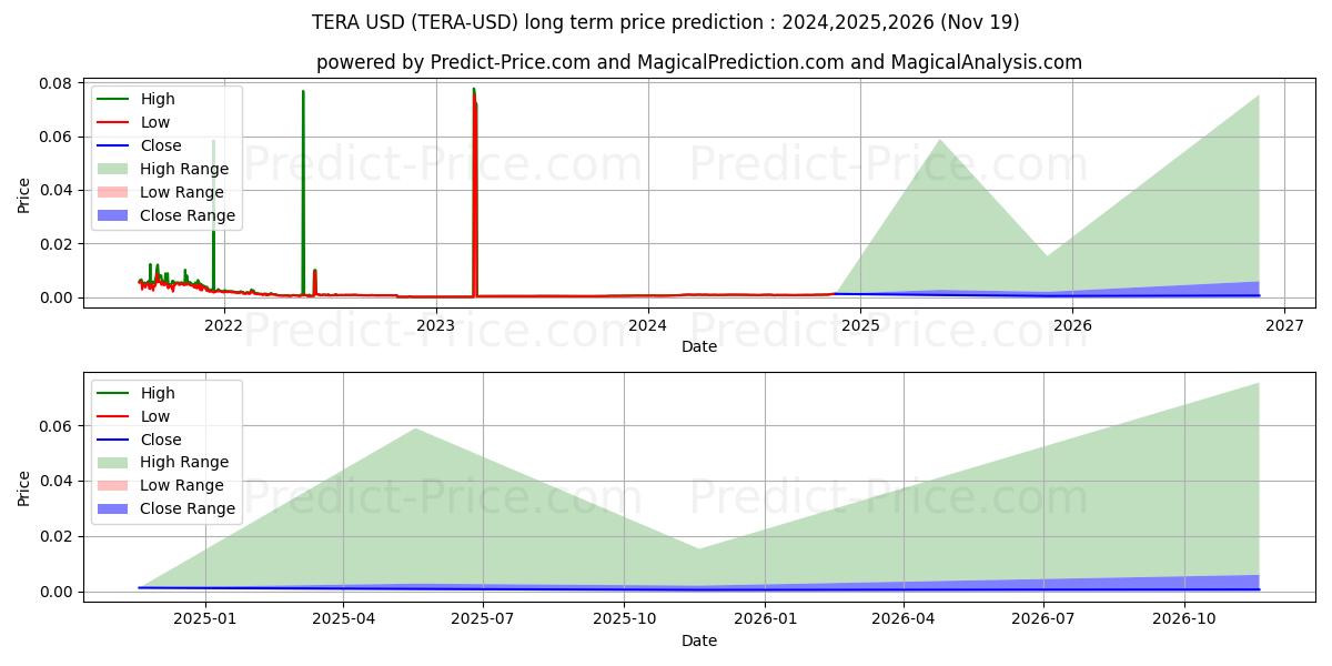 TERA (TERA/USD) Long-Term Price Forecast: 2024,2025,2026