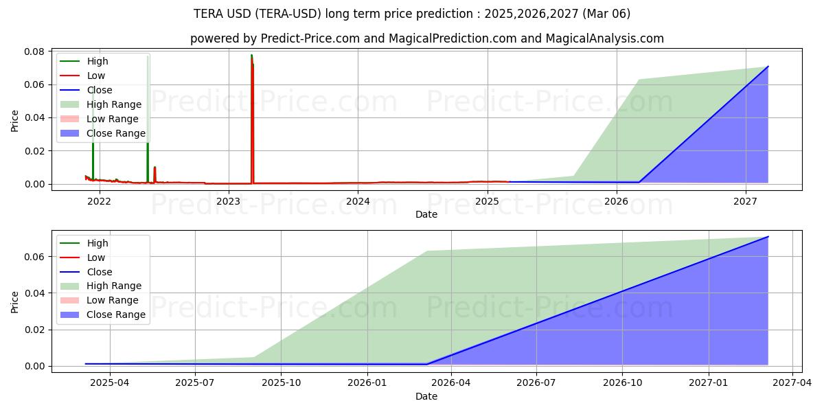 TERA (TERA/USD) Long-Term Price Forecast: 2025,2026,2027