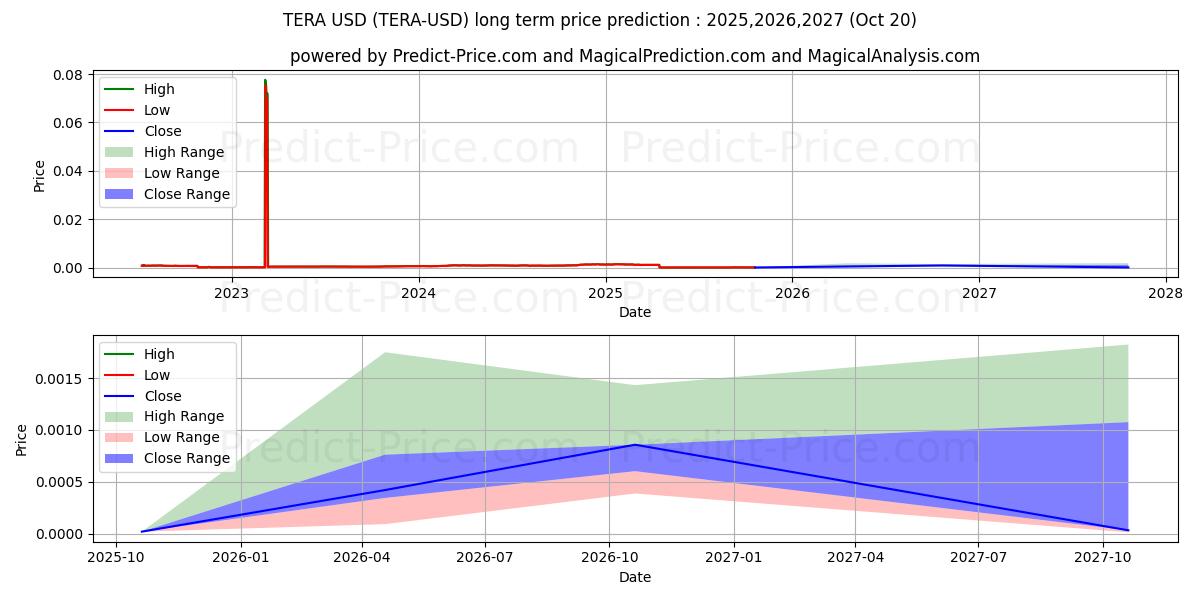 Maximum and minimum TERA long-term price forecast for 2025,2026,2027 Maximum and minimum TERA long-term price forecast for 2025,2026,2027