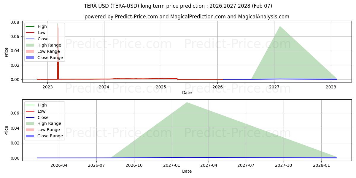 Prévision du prix à long terme maximum et minimum pour TÉRA