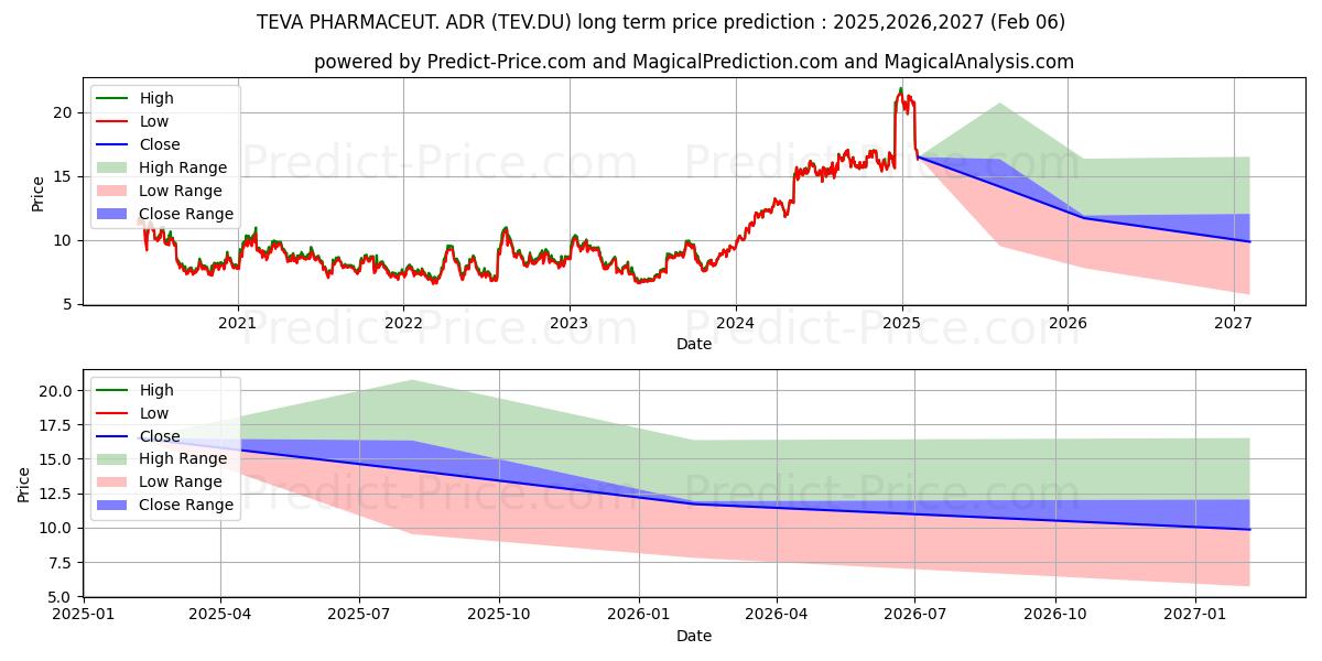 TEVA PHARMACEUT. SP.ADR (TEV.DU) stock Long-Term Price Forecast: 2025,2026,2027