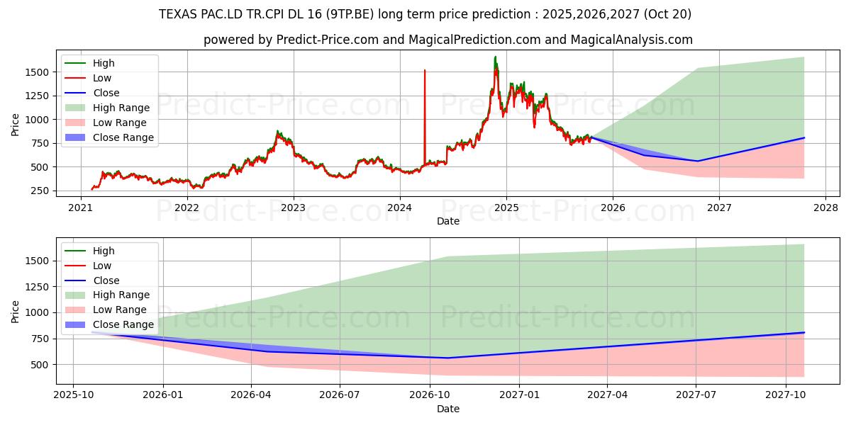 TEXAS PAC.LD TR.CPI DL-16 uzun vadeli fiyat tahmini için maksimum ve minimum