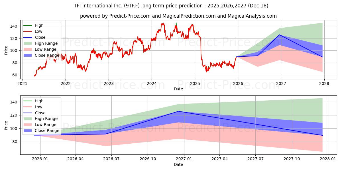 Maximale en minimale TFI INTERNATIONAL INC. lange termijn prijsvoorspelling voor 2025,2026,2027