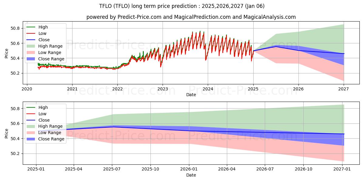 Previsione del prezzo massimo e minimo a lungo termine per iShares Treasury Floating Rate 