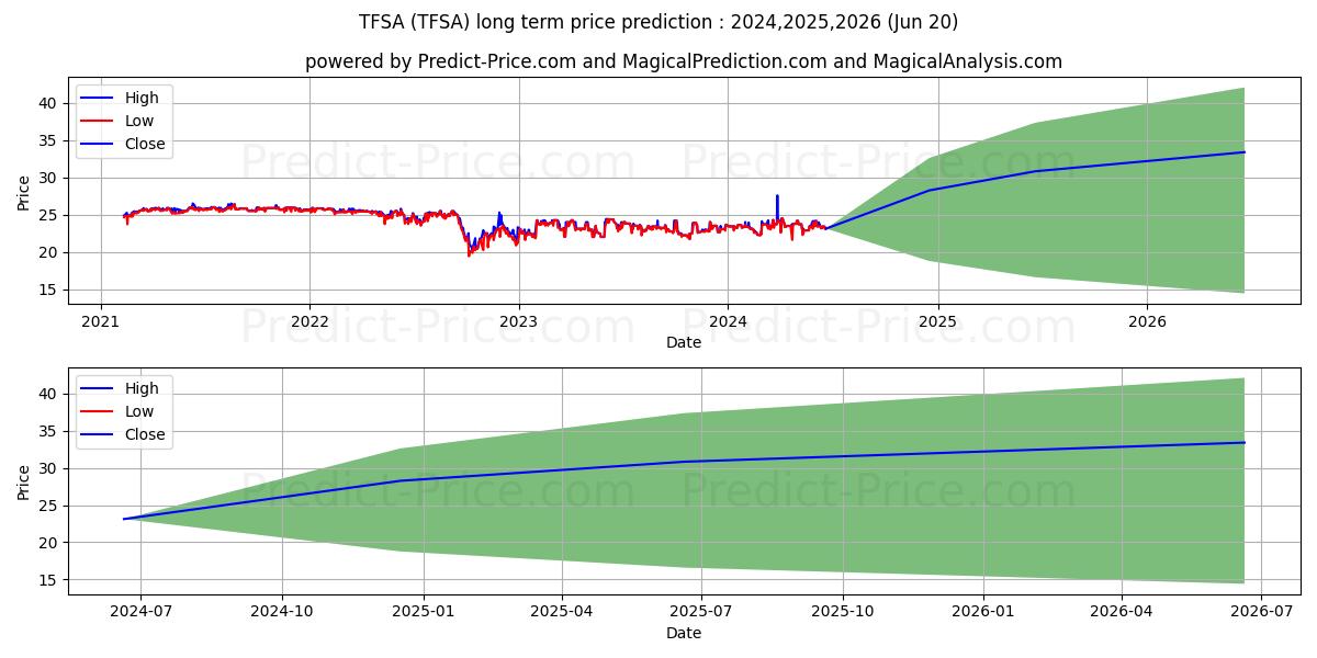 Terra Income Fund VI 7.00% Note (TFSA) stock Long-Term Price Forecast: 2024,2025,2026