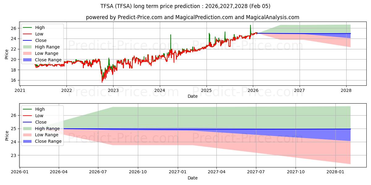 Maximum and minimum Terra Income Fund VI 7.00% Note long-term price forecast for 2026,2027,2028
