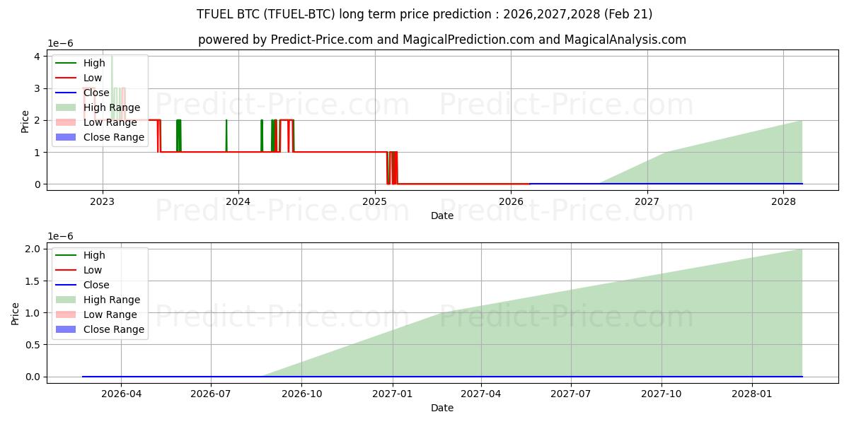 Prévision du prix à long terme maximum et minimum pour ThetaFuel BTC