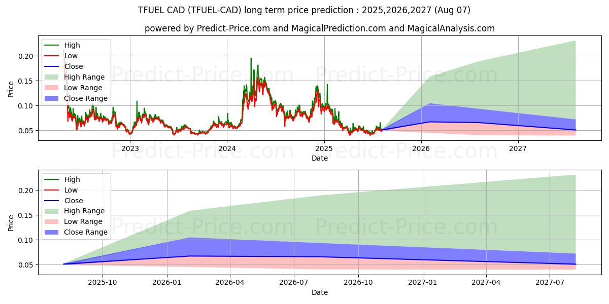 Maksimale og minimale prisforudsigelser på lang sigt for ThetaFuel CAD