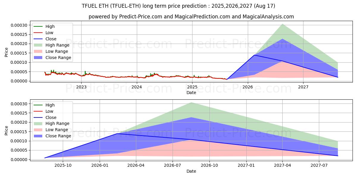 حداکثر و حداقل پیش‌بینی قیمت بلندمدت ThetaFuel ETH برای 2025,2026,2027