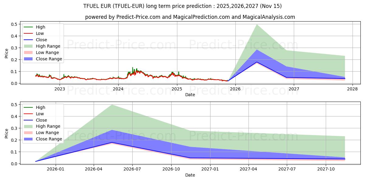 حداکثر و حداقل پیش‌بینی قیمت بلندمدت ThetaFuel EUR برای 2025,2026,2027
