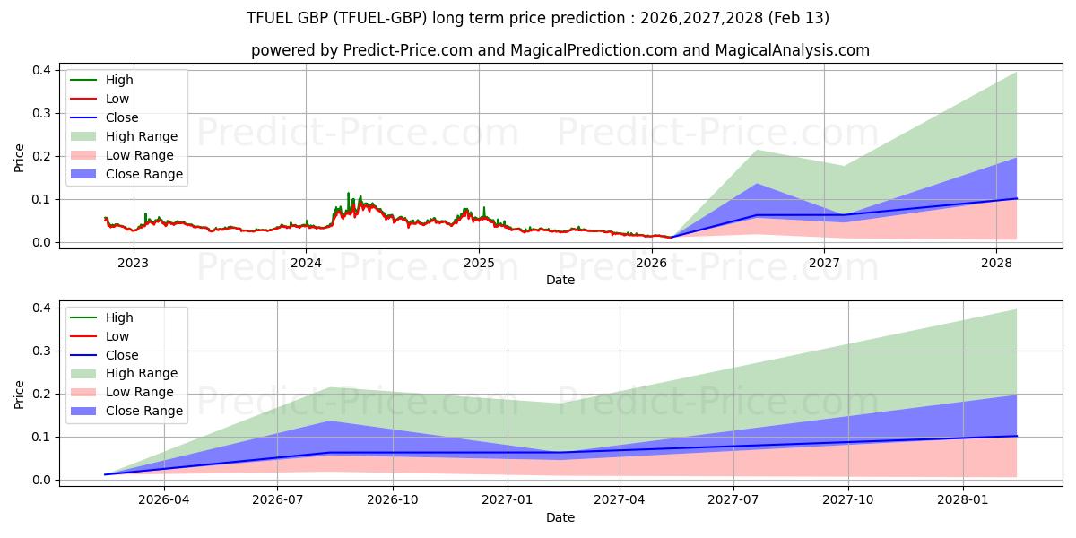 Максимальный и минимальный долгосрочный прогноз цены ThetaFuel GBP для 2026,2027,2028