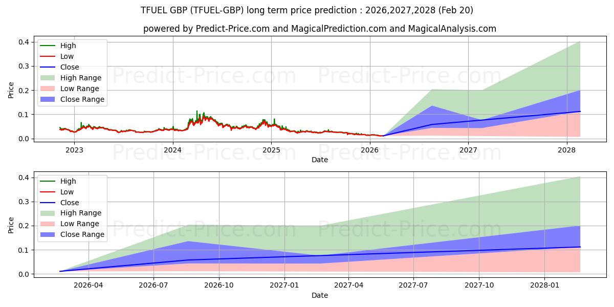 Previsione del prezzo massimo e minimo a lungo termine per ThetaFuel GBP