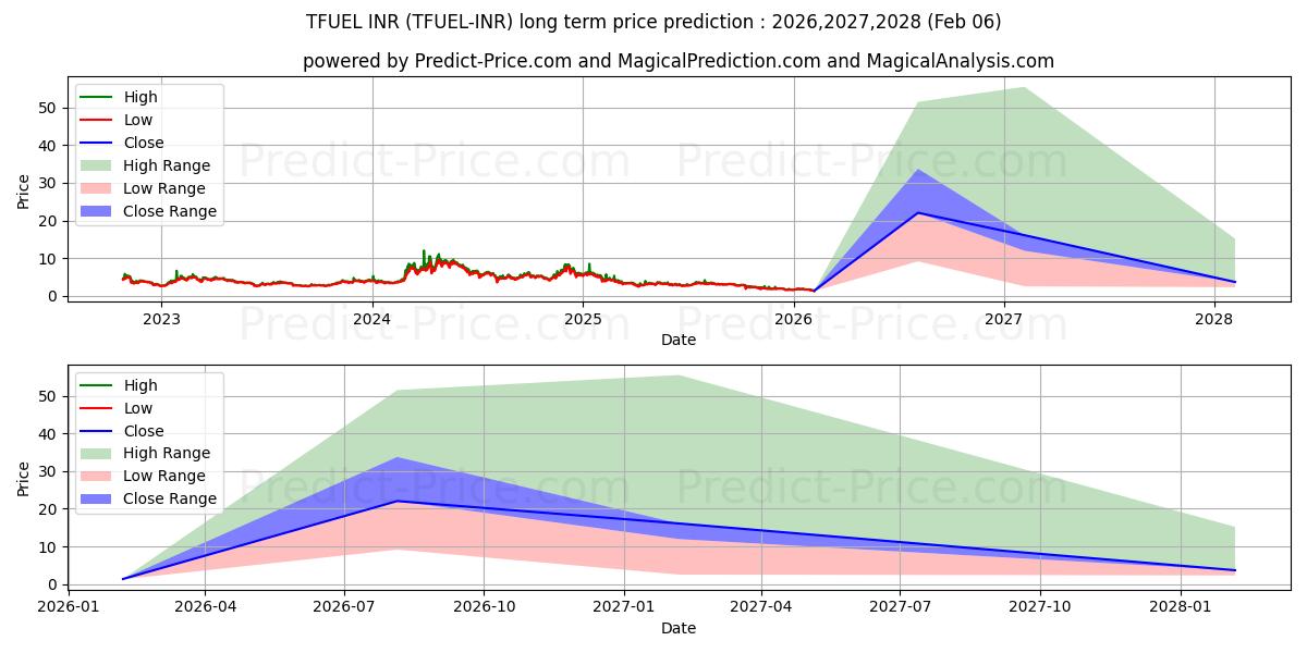 Maksimale og minimale prisforudsigelser på lang sigt for ThetaFuel INR