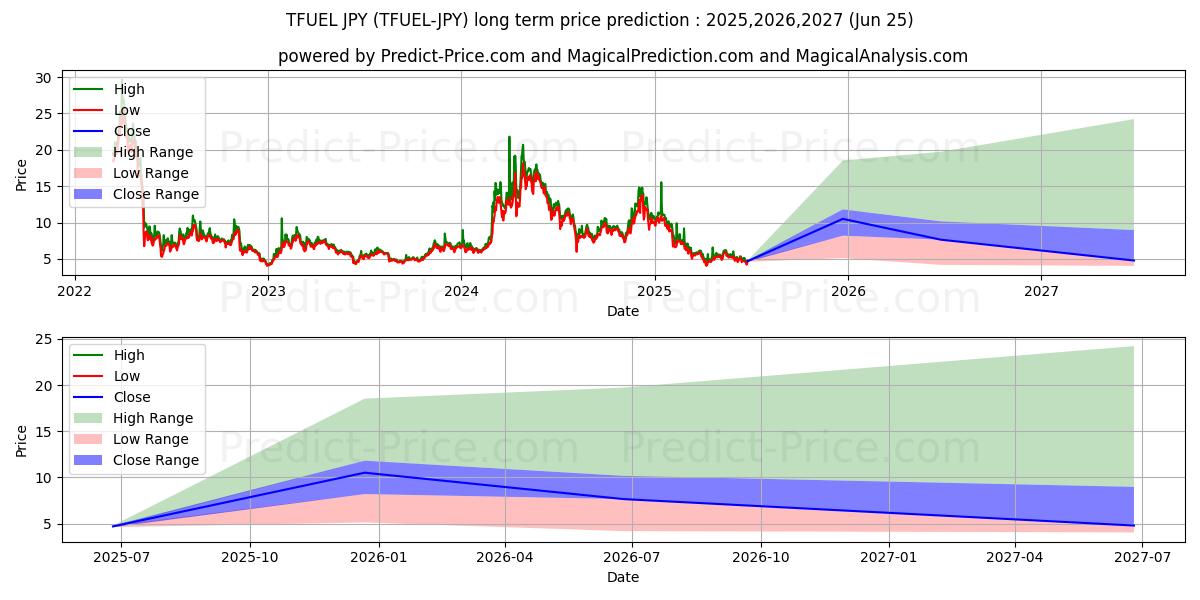 Maximale en minimale ThetaFuel JPY lange termijn prijsvoorspelling voor 2025,2026,2027