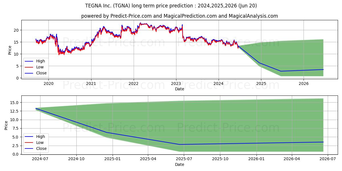 TEGNA Inc (TGNA) stock Long-Term Price Forecast: 2024,2025,2026