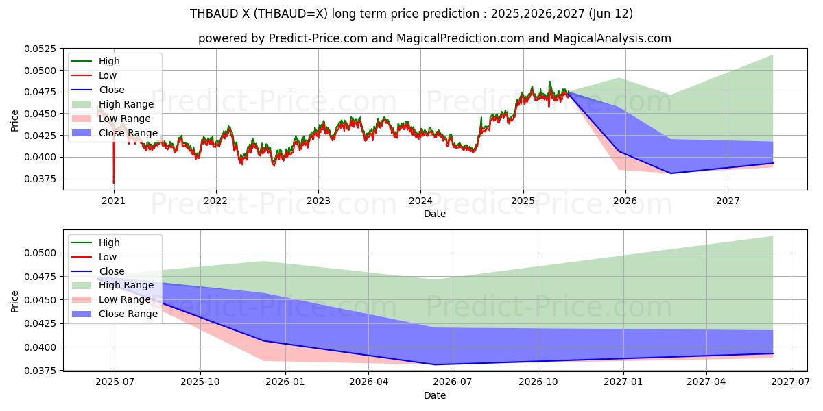 Prévision du prix à long terme maximum et minimum pour Baht thaïlandais/Dollar australien