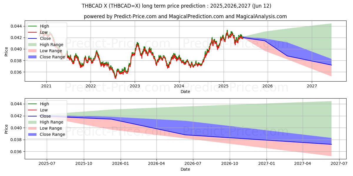 توقع أقصى وأدنى سعر طويل المدى لـ البات التايلندي/الدولار الكندي في 2025,2026,2027