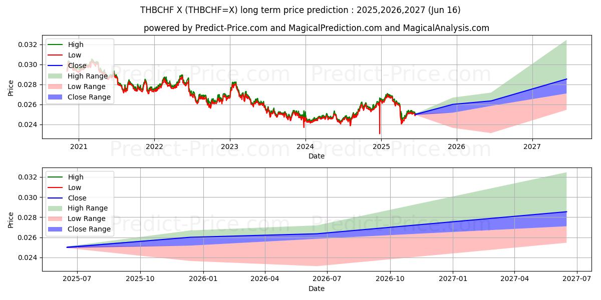 Maximale en minimale Thailändischer Baht/Schweizer Franken lange termijn prijsvoorspelling voor 2025,2026,2027