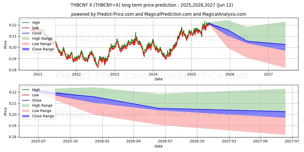 توقع أقصى وأدنى سعر طويل المدى لـ البات التايلندي/اليوان الصيني في 2025,2026,2027