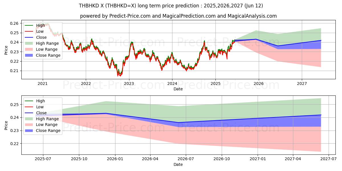 حداکثر و حداقل پیش‌بینی قیمت بلندمدت بات تایلند/دلار هنگ کنگ برای 2025,2026,2027