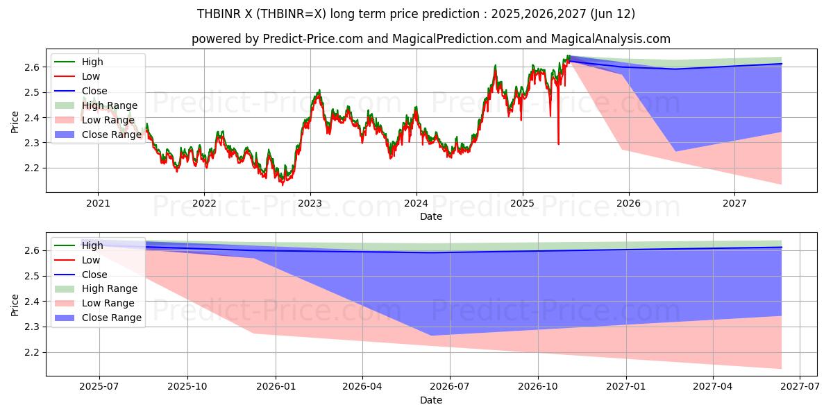 Максимальный и минимальный долгосрочный прогноз цены Тайский бат/Индийская рупия для 2025,2026,2027