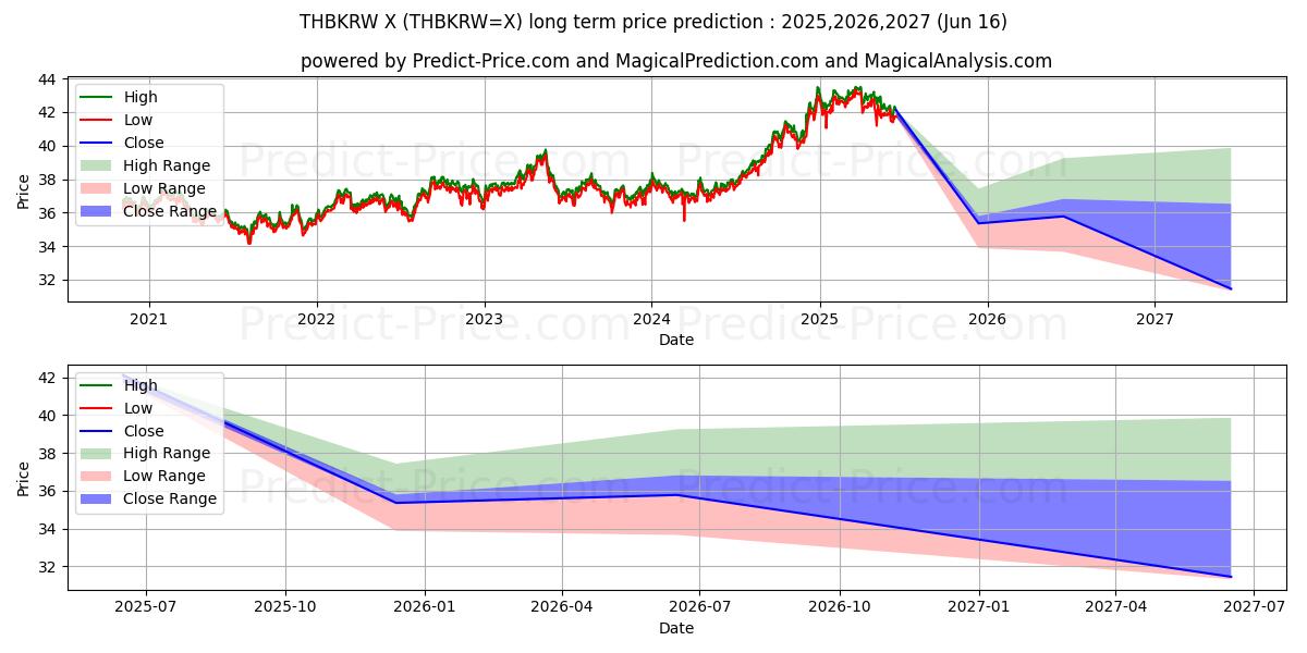 حداکثر و حداقل پیش‌بینی قیمت بلندمدت بات تایلند/وون کره جنوبی برای 2025,2026,2027