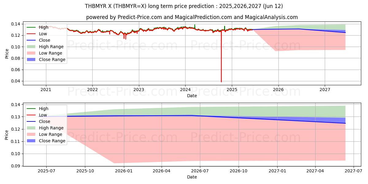 태국 바트/말레이시아 링깃 장기 가격 예측의 최대 및 최소 값 2025,2026,2027