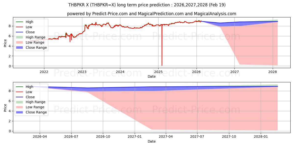 Pronóstico de precio a largo plazo máximo y mínimo de Baht tailandés/Rupia paquistaní para 2026,2027,2028