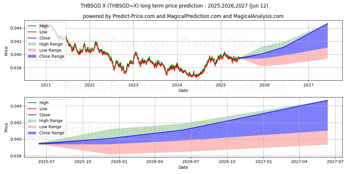 Максимальный и минимальный долгосрочный прогноз цены Тайский бат/Сингапурский доллар для 2025,2026,2027