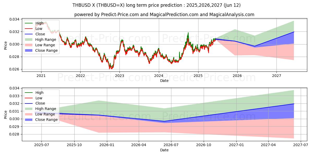 حداکثر و حداقل پیش‌بینی قیمت بلندمدت بات تایلند/ایالات متحده دلار برای 2025,2026,2027