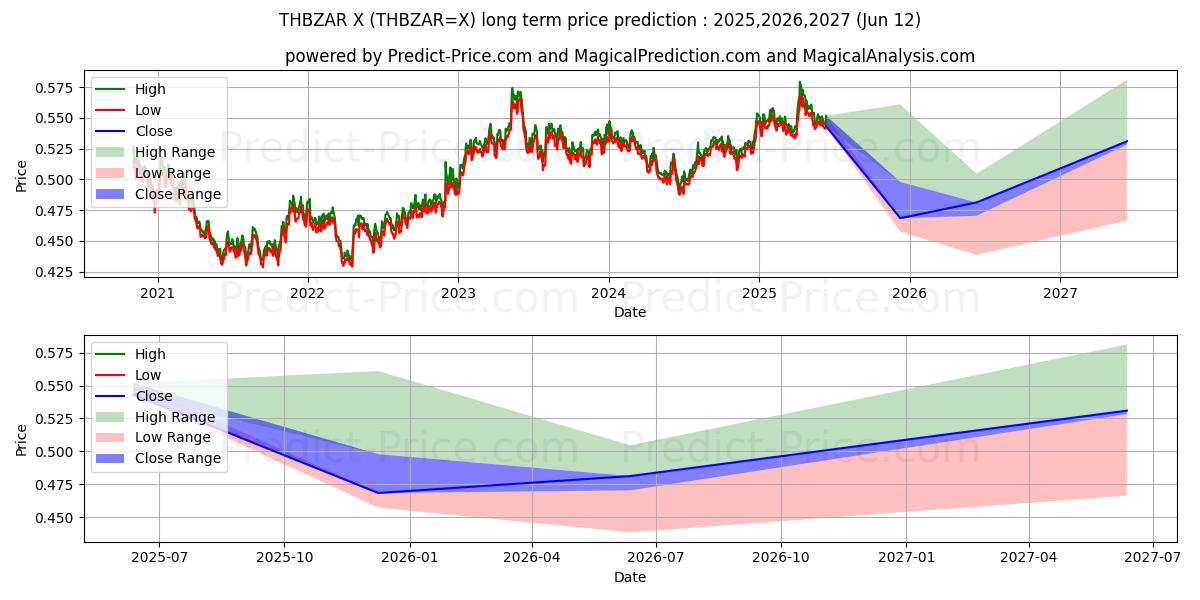 Tayland Bahtı/Güney Afrika Randı uzun vadeli fiyat tahmini için maksimum ve minimum