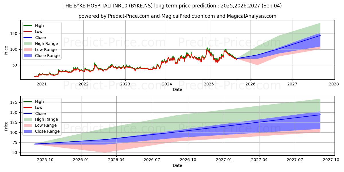 Maximum and minimum THE BYKE HOSPITALI long-term price forecast for 2025,2026,2027