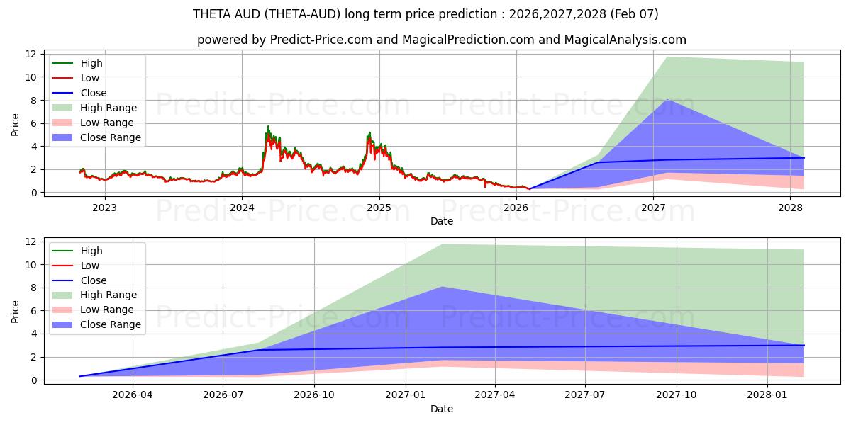 حداکثر و حداقل پیش‌بینی قیمت بلندمدت THETA AUD برای 2026,2027,2028