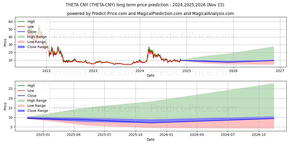 Maksimale og minimale prisforudsigelser på lang sigt for THETA CNY