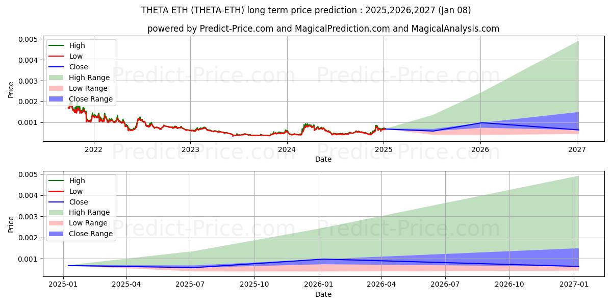 حداکثر و حداقل پیش‌بینی قیمت بلندمدت THETA ETH برای 2025,2026,2027