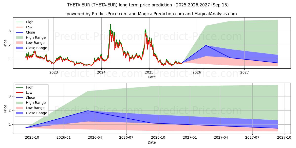 حداکثر و حداقل پیش‌بینی قیمت بلندمدت THETA EUR برای 2025,2026,2027