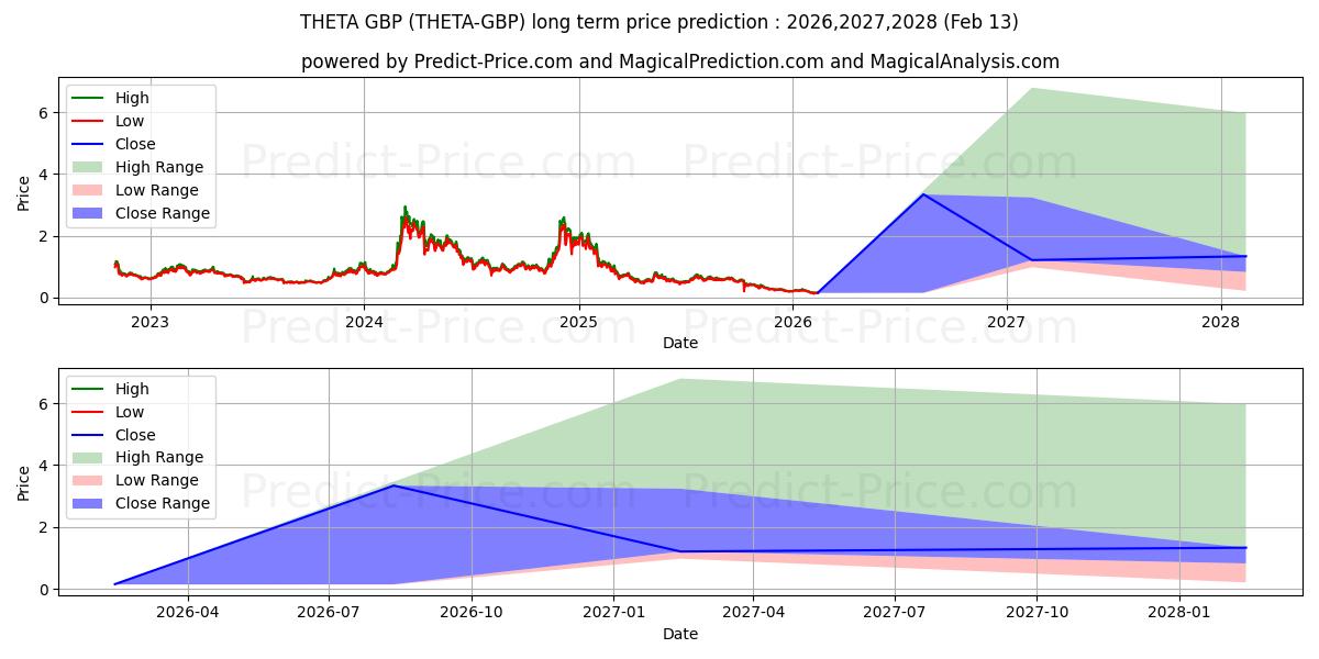 Maksimale og minimale prisforudsigelser på lang sigt for THETA GBP