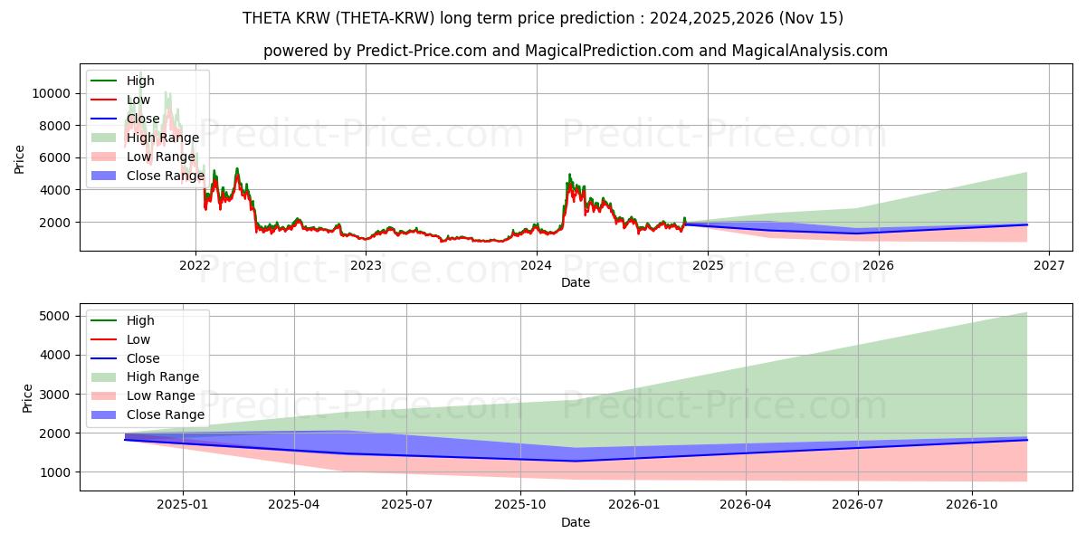 Maximale en minimale THETA KRW lange termijn prijsvoorspelling voor 2024,2025,2026
