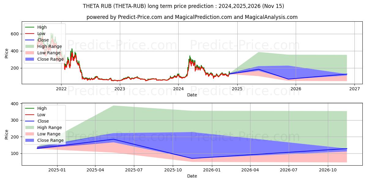 Prévision du prix à long terme maximum et minimum pour THETA RUB