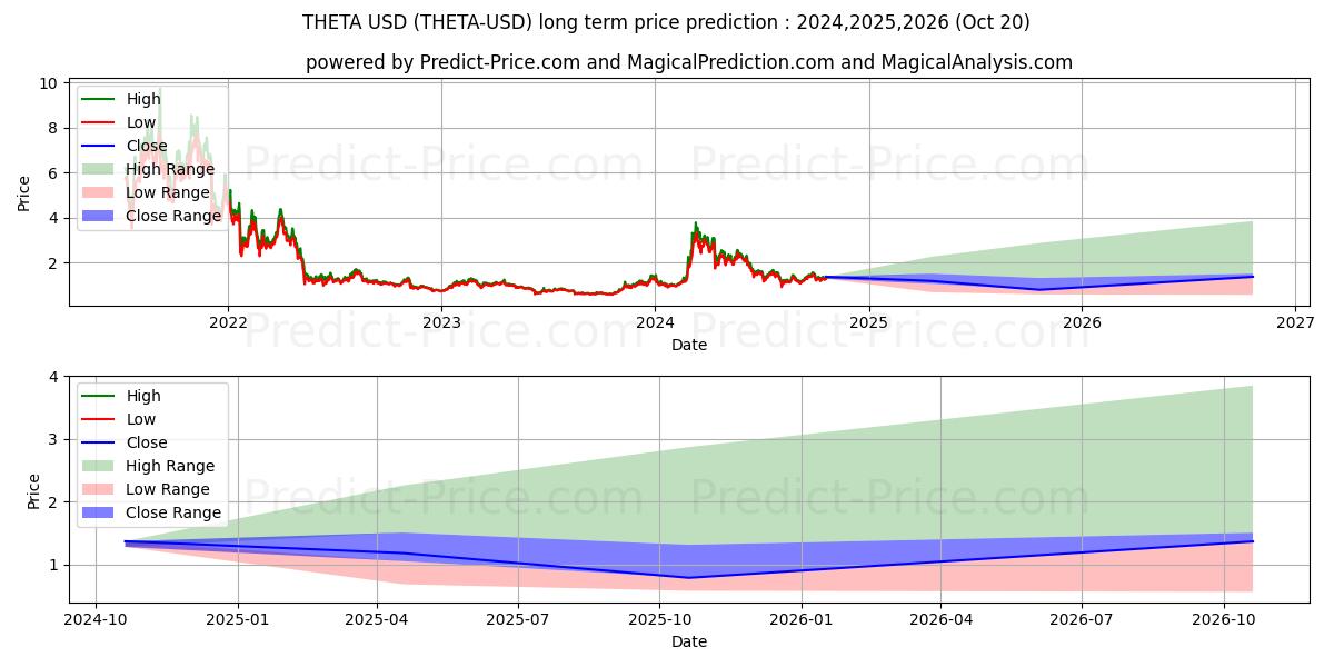 THETA (THETA/USD) Long-Term Price Forecast: 2024,2025,2026