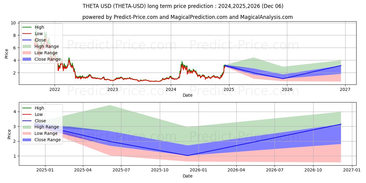 THETA (THETA/USD) Langetermijn prijsvoorspelling: 2024,2025,2026