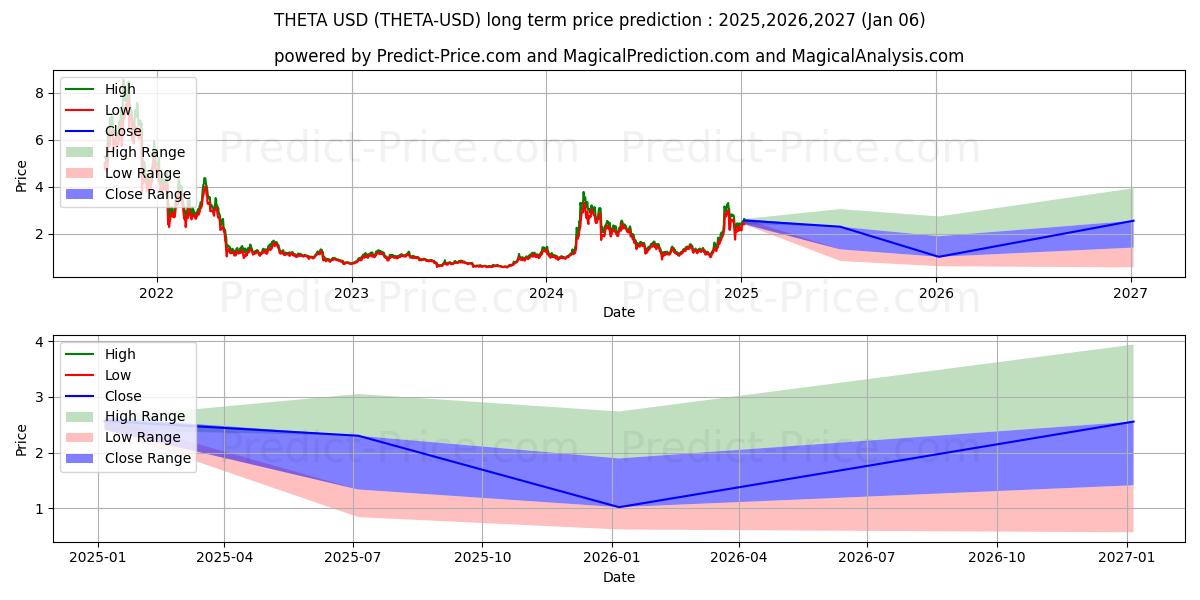 پیش‌بینی بلندمدت قیمت  THETA (THETA/USD) برای 2025,2026,2027