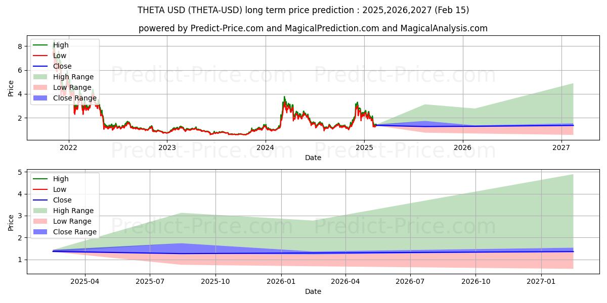 Pronóstico de precio a largo plazo de TETA (THETA/USD): 2025,2026,2027 