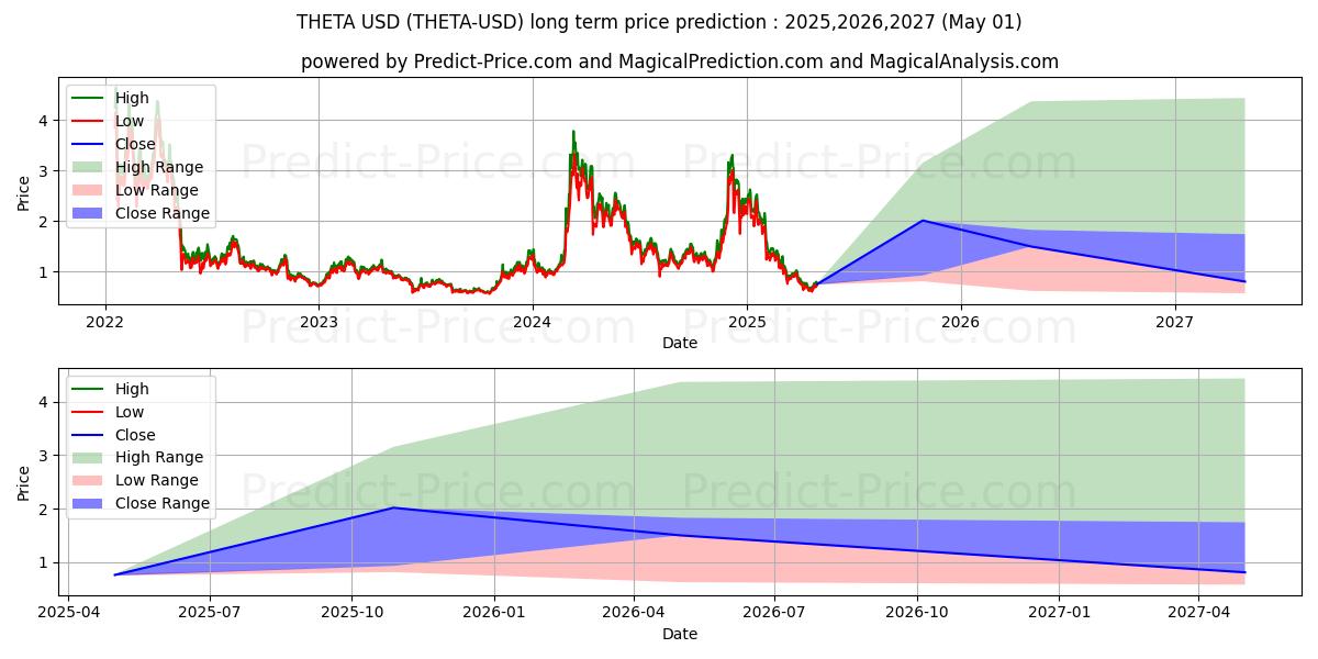 西塔 (THETA/USD) 长期价格预测：2025,2026,2027 